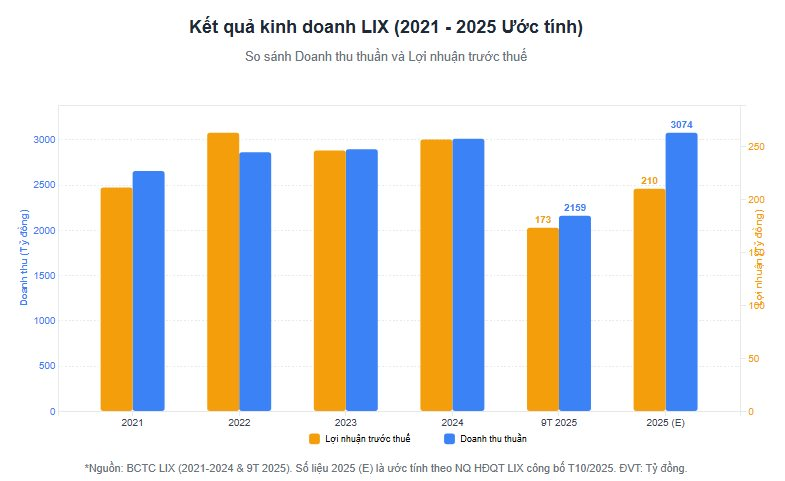 Bột giặt LIX (LIX): Doanh thu quý 3 tăng 9% nhưng lãi ròng 'đi lùi', hạ mục tiêu lợi nhuận cả năm- Ảnh 1. Bột giặt LIX (LIX): Doanh thu quý 3 tăng 9% nhưng lãi ròng 'đi lùi', hạ mục tiêu lợi nhuận cả năm- Ảnh 1.