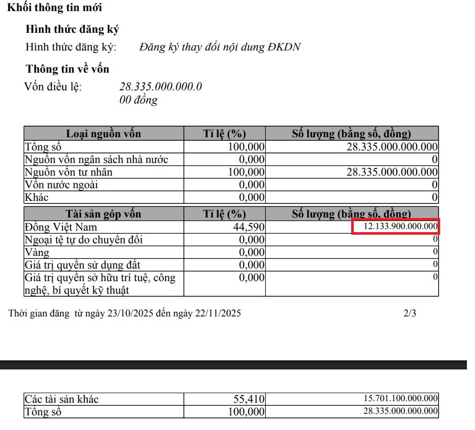 VinEnergo nâng vốn điều lệ lên hơn 28.000 tỷ đồng, hơn một nửa là  VinEnergo nâng vốn điều lệ lên hơn 28.000 tỷ đồng, hơn một nửa là