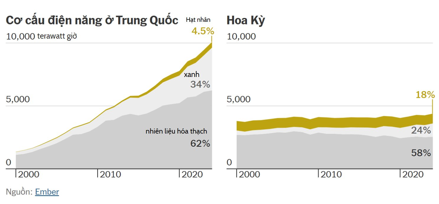 Trung Quốc học thành công công nghệ nắm trọn tương lai năng lượng từ Mỹ, Pháp, nhưng nay chưa nước nào học lại được Trung Quốc, thậm chí bị vượt xa hàng thập kỷ, vì sao?- Ảnh 6. Trung Quốc học thành công công nghệ nắm trọn tương lai năng lượng từ Mỹ, Pháp, nhưng nay chưa nước nào học lại được Trung Quốc, thậm chí bị vượt xa hàng thập kỷ, vì sao?- Ảnh 6.