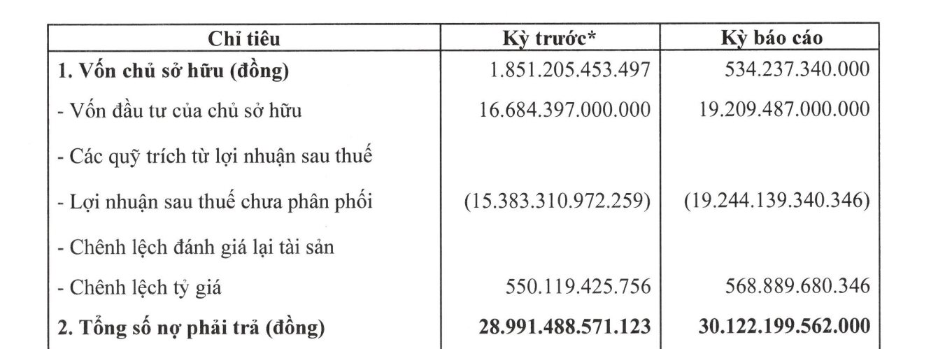 Đại gia Hàn Quốc xây nhà máy tỷ đô tại Tp.HCM: Lỗ gần 1.900 tỷ trong 6T2025, lỗ lũy kế 19.200 tỷ đồng, kiểm toán PwC nêu quan ngại- Ảnh 2. Đại gia Hàn Quốc xây nhà máy tỷ đô tại Tp.HCM: Lỗ gần 1.900 tỷ trong 6T2025, lỗ lũy kế 19.200 tỷ đồng, kiểm toán PwC nêu quan ngại- Ảnh 2.