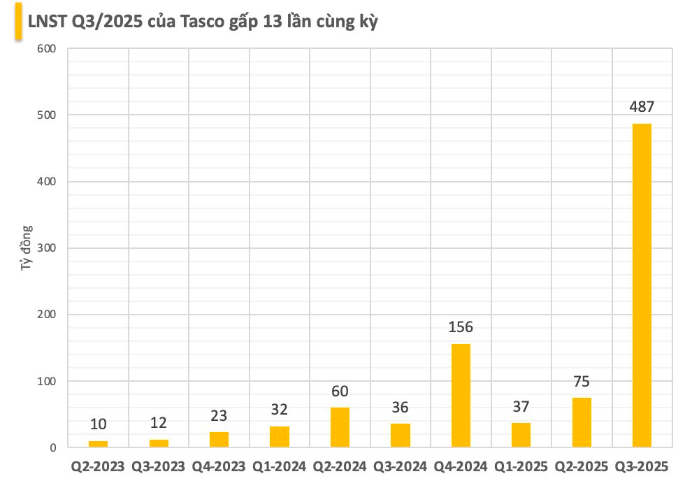 Tasco lập kỷ lục lợi nhuận: Lãi quý 3/2025 gấp 13 lần cùng kỳ, vượt kế hoạch năm- Ảnh 1. Tasco lập kỷ lục lợi nhuận: Lãi quý 3/2025 gấp 13 lần cùng kỳ, vượt kế hoạch năm- Ảnh 1.