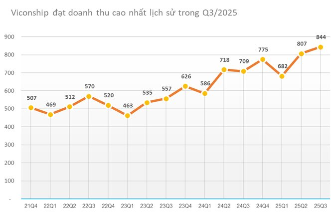 Viconship lãi 456 tỷ đồng sau 9 tháng đầu năm, tăng gần 50% so với cùng kỳ- Ảnh 1. Viconship lãi 456 tỷ đồng sau 9 tháng đầu năm, tăng gần 50% so với cùng kỳ- Ảnh 1.