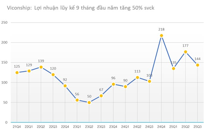 Viconship lãi 456 tỷ đồng sau 9 tháng đầu năm, tăng gần 50% so với cùng kỳ- Ảnh 2. Viconship lãi 456 tỷ đồng sau 9 tháng đầu năm, tăng gần 50% so với cùng kỳ- Ảnh 2.