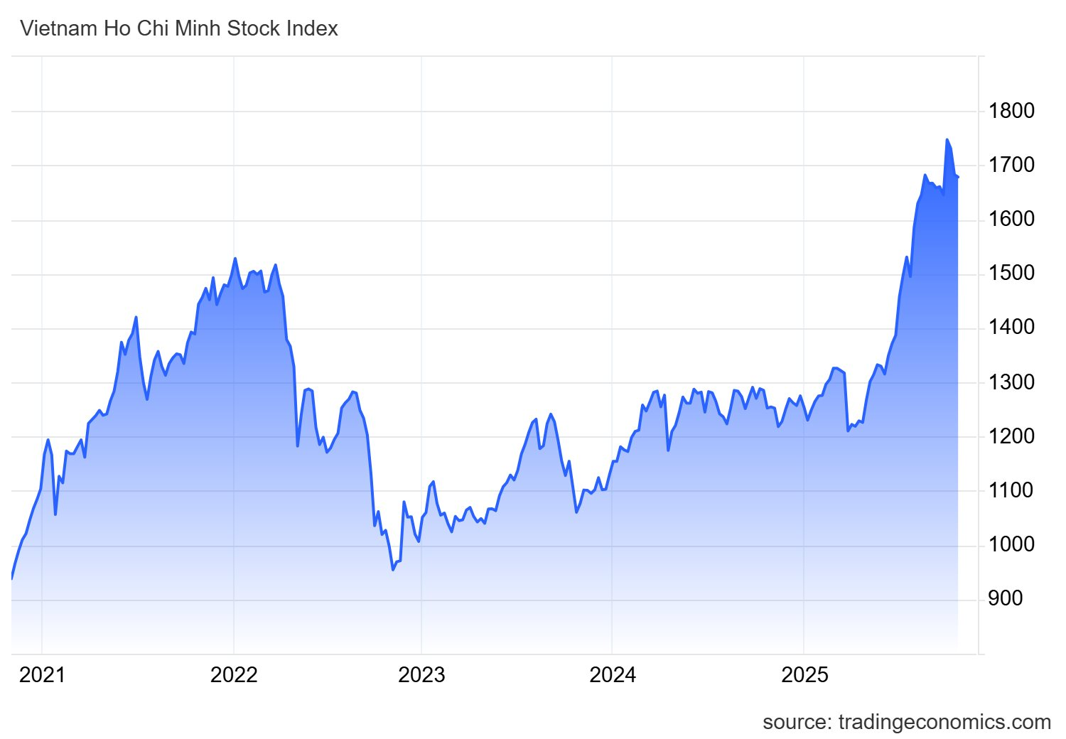 VN-Index bất ngờ "rút chân" ngoạn mục gần 60 điểm, điều gì đang diễn ra?- Ảnh 1. VN-Index bất ngờ "rút chân" ngoạn mục gần 60 điểm, điều gì đang diễn ra?- Ảnh 1.