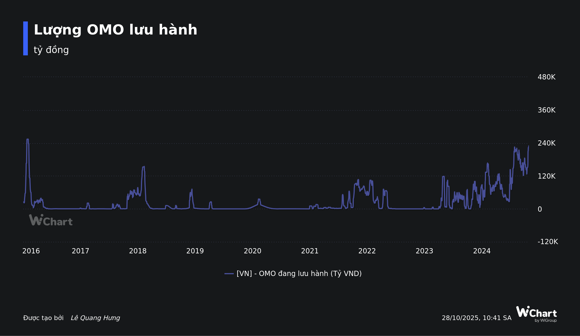 NHNN bơm thanh khoản VND nhiều nhất kể từ 2017, lãi suất qua đêm liên ngân hàng vẫn tăng lên 6%/năm- Ảnh 1. NHNN bơm thanh khoản VND nhiều nhất kể từ 2017, lãi suất qua đêm liên ngân hàng vẫn tăng lên 6%/năm- Ảnh 1.
