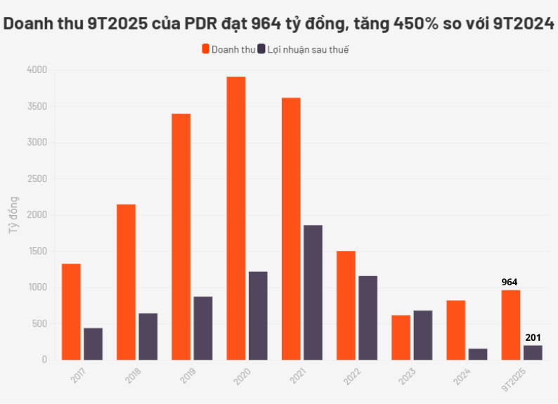 Phát Đạt có doanh thu quý 3/2025 gấp 195 lần cùng kỳ, nhờ vào "quả ngọt" từ dự án Quy Nhơn Iconic và Kỳ Đồng (TP.HCM)- Ảnh 1. Phát Đạt có doanh thu gấp 195 lần cùng kỳ, nhờ vào