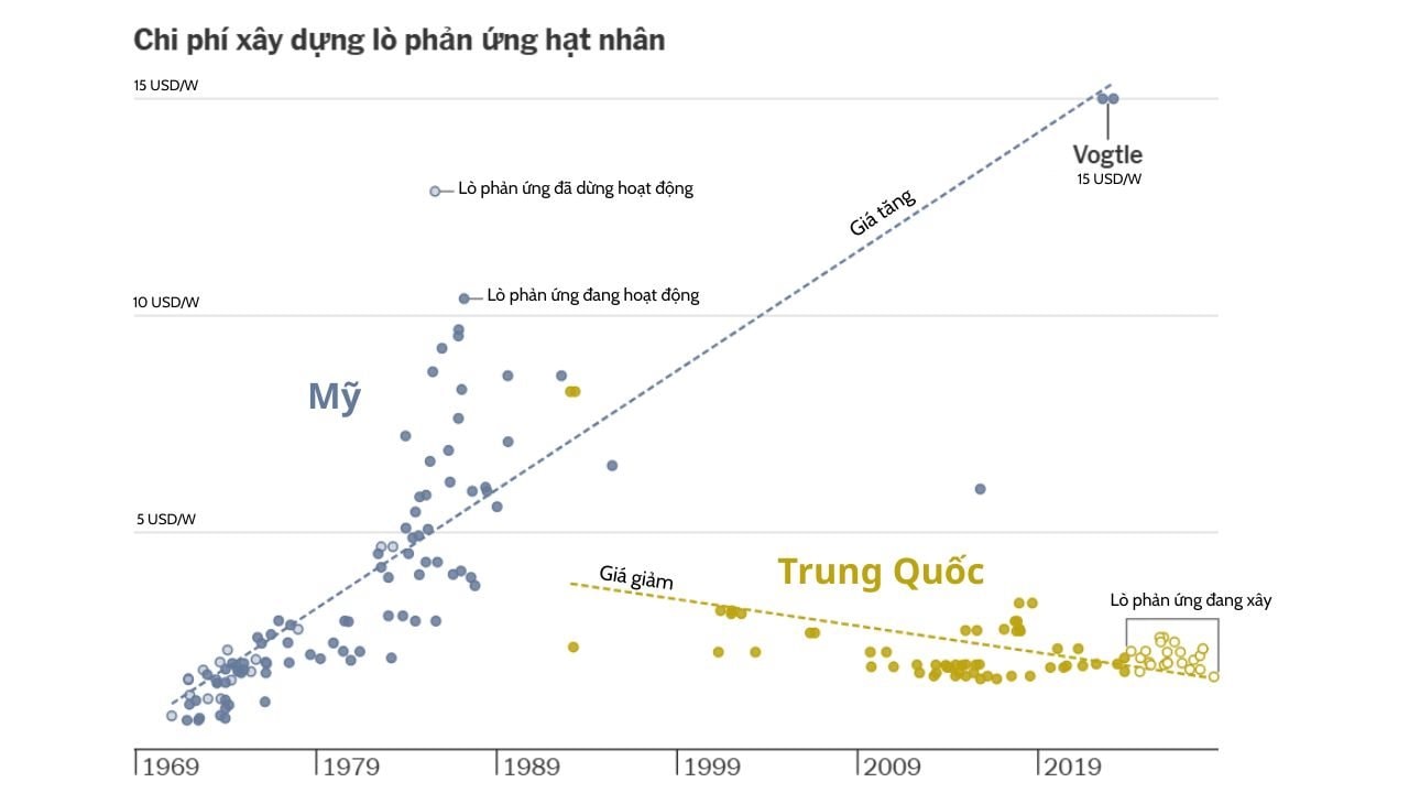 Trung Quốc học thành công công nghệ nắm trọn tương lai năng lượng từ Mỹ, Pháp, nhưng nay chưa nước nào học lại được Trung Quốc, thậm chí bị vượt xa hàng thập kỷ, vì sao?- Ảnh 2. Trung Quốc học thành công công nghệ nắm trọn tương lai năng lượng từ Mỹ, Pháp, nhưng nay chưa nước nào học lại được Trung Quốc, thậm chí bị vượt xa hàng thập kỷ, vì sao?- Ảnh 2.