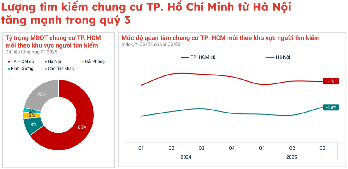 So găng 2 thị trường căn hộ lớn nhất cả nước, lộ đường đi thú vị của dòng tiền cuối năm- Ảnh 1. So găng 2 thị trường căn hộ lớn nhất cả nước, lộ đường đi thú vị của dòng tiền cuối năm- Ảnh 1.