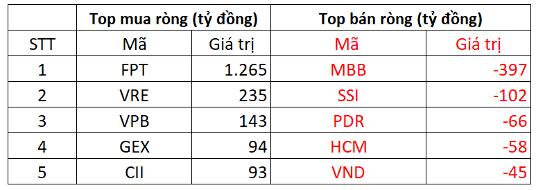 Phiên 28/10: Khối ngoại bất ngờ đảo chiều mua ròng,  Phiên 28/10: Khối ngoại bất ngờ đảo chiều mua ròng,