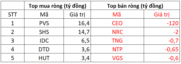 Phiên 28/10: Khối ngoại bất ngờ đảo chiều mua ròng,  Phiên 28/10: Khối ngoại bất ngờ đảo chiều mua ròng,