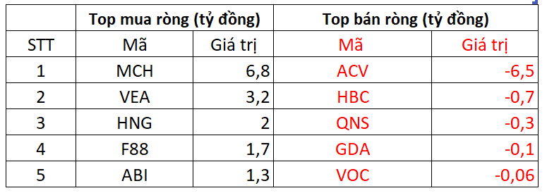 Phiên 28/10: Khối ngoại bất ngờ đảo chiều mua ròng,  Phiên 28/10: Khối ngoại bất ngờ đảo chiều mua ròng,