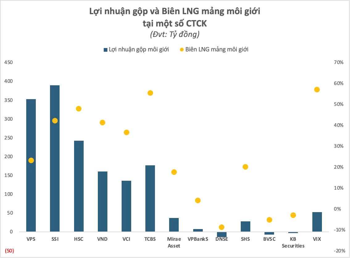 2.000 tỷ đồng lãi gộp mảng môi giới chứng khoán quý 3: Biên lợi nhuận bật lên mức cao nhất 4 năm- Ảnh 2. 2.000 tỷ đồng lãi gộp mảng môi giới chứng khoán quý 3: Biên lợi nhuận bật lên mức cao nhất 4 năm- Ảnh 2.