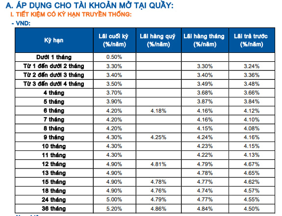 Một ngân hàng lớn vừa tăng lãi suất tiết kiệm, nâng mạnh tiền gửi dưới 6 tháng tại quầy- Ảnh 1. Một ngân hàng lớn vừa tăng lãi suất tiết kiệm, nâng mạnh tiền gửi dưới 6 tháng tại quầy- Ảnh 1.