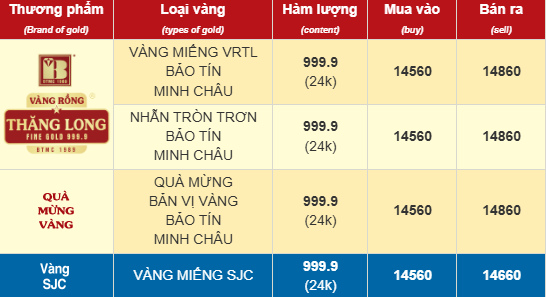 Chiều 28/10: Giá vàng nhẫn, vàng SJC tiếp tục giảm mạnh, vàng thế giới mất mốc 4.000 USD/ounce- Ảnh 1. Chiều 28/10: Giá vàng nhẫn, vàng SJC tiếp tục giảm mạnh, vàng thế giới mất mốc 4.000 USD/ounce- Ảnh 1.