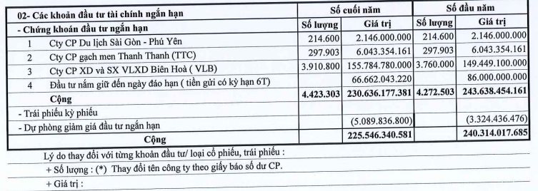Cổ phiếu một DN khai thác đá vượt đỉnh lịch sử: Công ty báo lãi gấp đôi cùng kỳ, đem hơn 30% tài sản đầu tư chứng khoán- Ảnh 2. Cổ phiếu một DN khai thác đá vượt đỉnh lịch sử: Công ty báo lãi gấp đôi cùng kỳ, đem hơn 30% tài sản đầu tư chứng khoán- Ảnh 2.