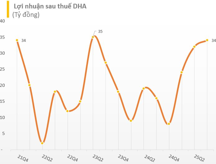 Cổ phiếu một DN khai thác đá vượt đỉnh lịch sử: Công ty báo lãi gấp đôi cùng kỳ, đem hơn 30% tài sản đầu tư chứng khoán- Ảnh 1. Cổ phiếu một DN khai thác đá vượt đỉnh lịch sử: Công ty báo lãi gấp đôi cùng kỳ, đem hơn 30% tài sản đầu tư chứng khoán- Ảnh 1.