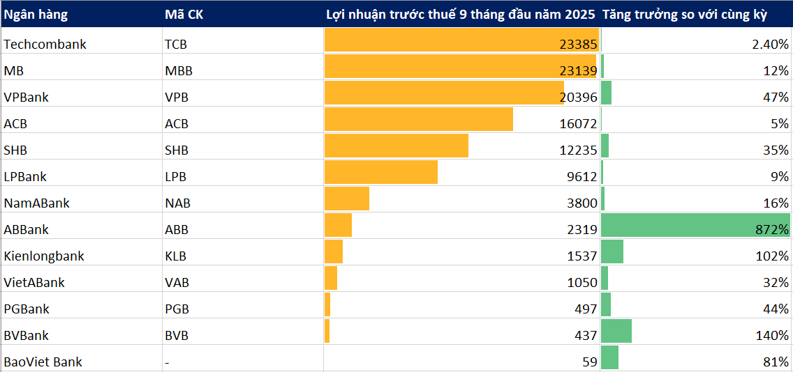 Chiều 28/10: Cập nhật KQKD 9 tháng của 14 ngân hàng- Ảnh 1. Chiều 28/10: Cập nhật KQKD 9 tháng của 14 ngân hàng- Ảnh 1.