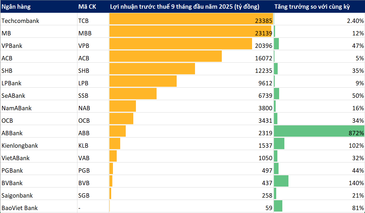 KQKD 9 tháng các ngân hàng tối 28/10: Cập nhật OCB, SeABank, Saigonbank, BVBank,...- Ảnh 1. KQKD 9 tháng các ngân hàng tối 28/10: Cập nhật OCB, SeABank, Saigonbank, BVBank,...- Ảnh 1.