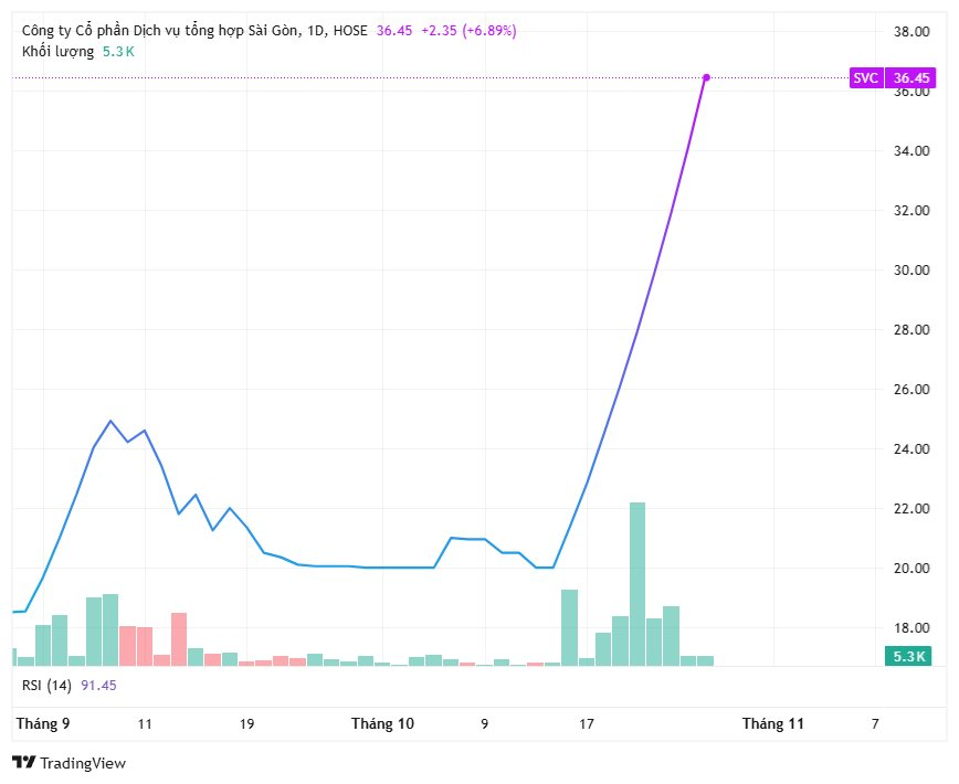 Sau khi bán đất Cần Giờ cho nhà GELEX lấy hơn 600 tỷ, cổ phiếu của công ty phân phối ô tô lớn nhất sàn tăng 80% sau 9 phiên trần liên tiếp- Ảnh 1. Sau khi bán đất Cần Giờ cho nhà GELEX lấy hơn 600 tỷ, cổ phiếu của công ty phân phối ô tô lớn nhất sàn tăng 80% sau 9 phiên trần liên tiếp- Ảnh 1.