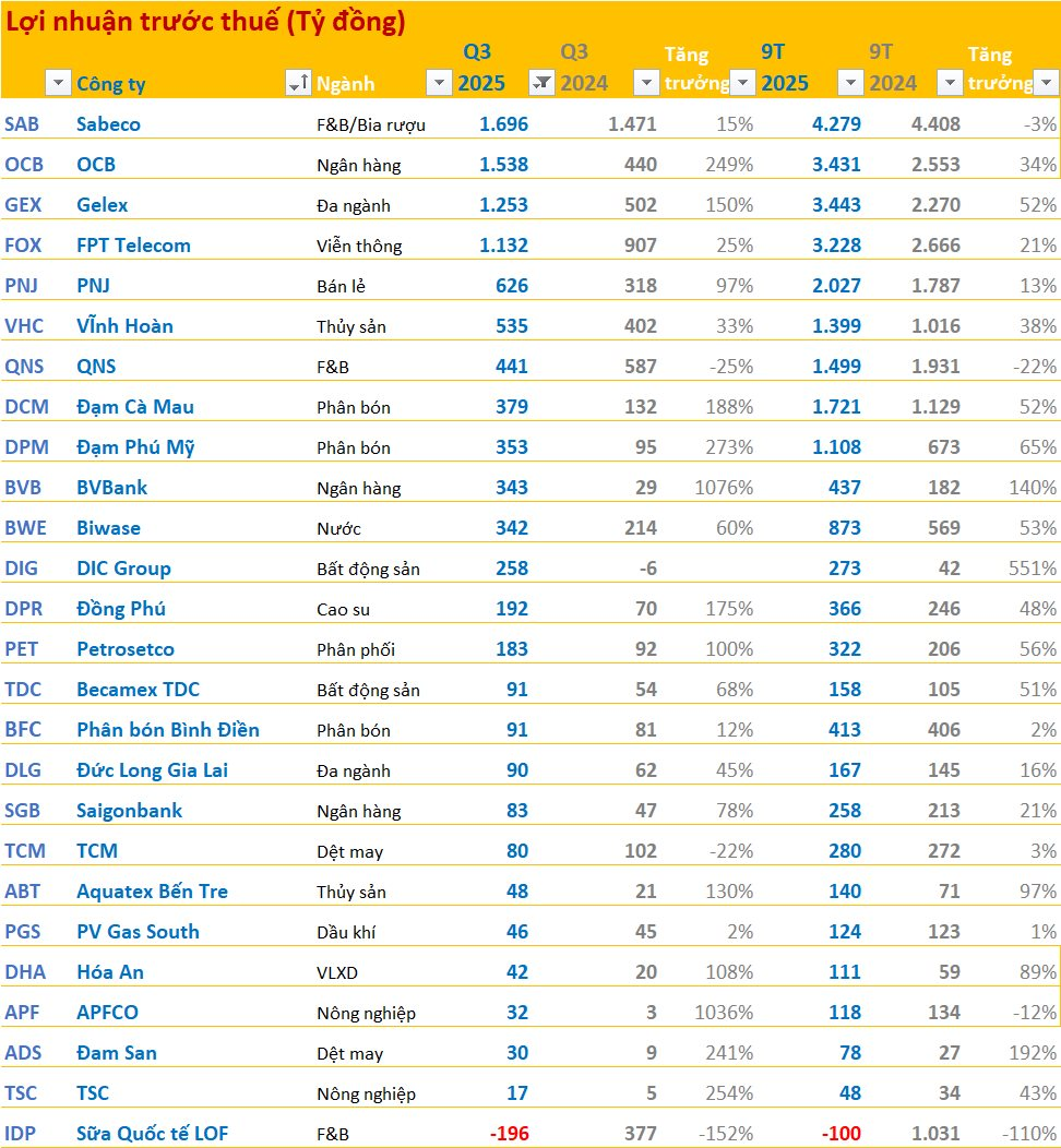 Cập nhật BCTC quý 3/2025 sáng ngày 29/10: Sabeco, Gelex, PNJ... công bố; một ngân hàng có LNTT quý 3 tăng hơn 1.000%- Ảnh 2. Cập nhật BCTC quý 3/2025 sáng ngày 29/10: Sabeco, Gelex, PNJ... công bố; một ngân hàng có LNTT quý 3 tăng hơn 1.000%- Ảnh 2.