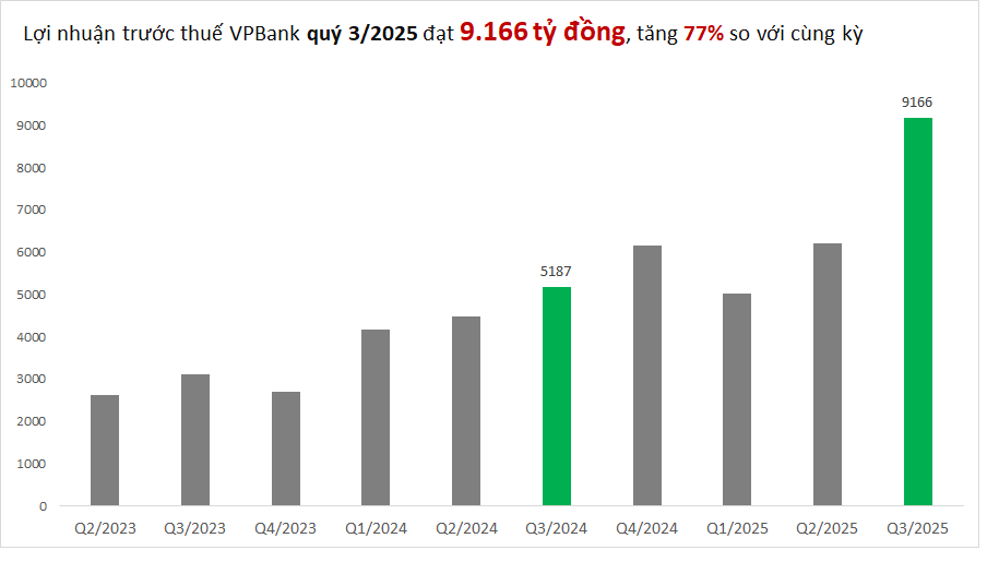 Cập nhật KQKD 9 tháng đầu năm 2025 các ngân hàng đến tối 29/10: Thêm nhà băng có lãi trước thuế hơn 10.000 tỷ- Ảnh 5. Cập nhật KQKD 9 tháng đầu năm 2025 các ngân hàng đến tối 29/10: Thêm nhà băng có lãi trước thuế hơn 10.000 tỷ- Ảnh 5.