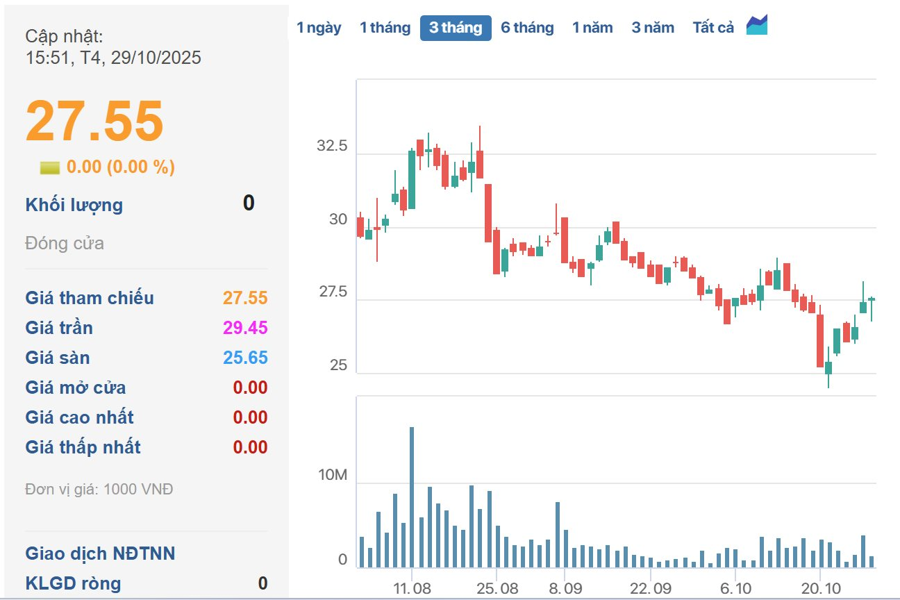 1 DN vừa công bố có 76.000 nhân viên đông nhất sàn chứng khoán: Lợi nhuận quý 3 tăng gấp đôi, tổng tài sản gần 85.000 tỷ trong đó có 22.000 tỷ tiền mặt- Ảnh 3. 1 DN vừa công bố có 76.000 nhân viên đông nhất sàn chứng khoán: Lợi nhuận quý 3 tăng gấp đôi, tổng tài sản gần 85.000 tỷ trong đó có 22.000 tỷ tiền mặt- Ảnh 3.