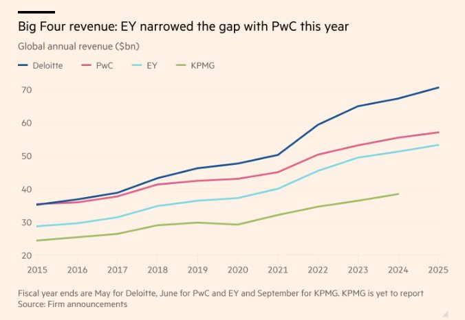 Lần đầu tiên sau 5 năm, một Big4 kiểm toán thu hẹp quy mô nhân sự, phá vỡ lời cam kết mở rộng thêm 100.000 người năm 2025- Ảnh 1. Lần đầu tiên sau 5 năm, một Big4 kiểm toán thu hẹp quy mô nhân sự, phá vỡ lời cam kết mở rộng thêm 100.000 người năm 2025- Ảnh 1.