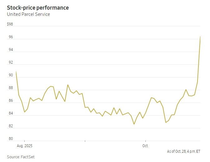 Hãng giao hàng nổi tiếng sa thải 48.000 lao động, lớn nhất trong 20 năm của lịch sử công ty- Ảnh 2. Hãng giao hàng nổi tiếng sa thải 48.000 lao động, lớn nhất trong 20 năm của lịch sử công ty- Ảnh 2.