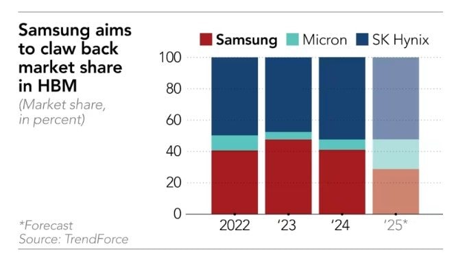 Samsung trở lại đường đua AI: “Người khổng lồ” Hàn Quốc phản công trong cuộc chiến chip trí tuệ nhân tạo- Ảnh 2. Samsung trở lại đường đua AI: “Người khổng lồ” Hàn Quốc phản công trong cuộc chiến chip trí tuệ nhân tạo- Ảnh 2.
