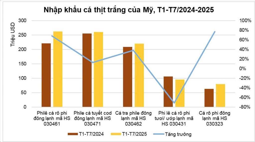Trung Quốc ‘tê liệt’ mảng xuất khẩu cá rô phi sang Mỹ, ‘Vua cá tra’ Việt Nam nhảy vào nhanh chóng kiếm hơn 1.000 tỷ- Ảnh 2. Trung Quốc ‘tê liệt’ mảng xuất khẩu cá rô phi sang Mỹ, ‘Vua cá tra’ Việt Nam nhảy vào nhanh chóng kiếm hơn 1.000 tỷ- Ảnh 2.