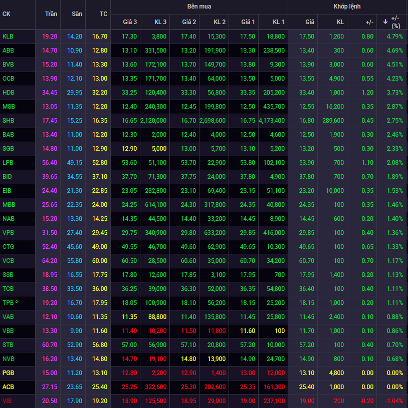 Cổ phiếu ngân hàng đồng loạt tăng giá phiên 29/10: 3 mã ngân hàng trên UPCoM tăng mạnh nhất, HDB được khối ngoại gom nhiều nhất thị trường- Ảnh 1. Cổ phiếu ngân hàng đồng loạt tăng giá phiên 29/10: 3 mã ngân hàng trên UPCoM tăng mạnh nhất, HDB được khối ngoại gom nhiều nhất thị trường- Ảnh 1.