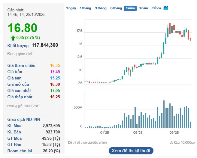 Vào ngày sinh nhật tuổi 63, bầu Hiển giàu thêm hàng chục tỷ đồng- Ảnh 2. Vào ngày sinh nhật tuổi 63, bầu Hiển giàu thêm hàng chục tỷ đồng- Ảnh 2.
