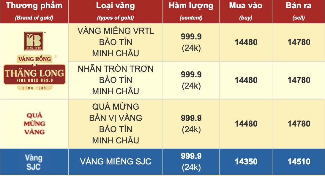 Sáng 29/10: Giá Vàng Sjc, Vàng Nhẫn Tiếp Tục Giảm Mạnh- Ảnh 1. Sáng 29/10: Giá Vàng Sjc, Vàng Nhẫn Tiếp Tục Giảm Mạnh- Ảnh 1.
