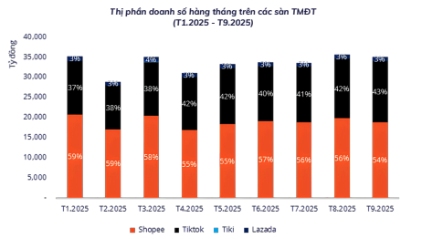 TikTok đang "ăn mòn" thị phần của Shopee- Ảnh 2. TikTok đang