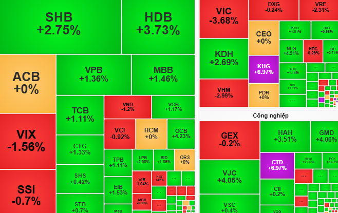 Chứng khoán ngày 30-10: Tiền có thể dồn vào cổ phiếu có thông tin tốt- Ảnh 1. Chứng khoán ngày 30-10: Tiền có thể dồn vào cổ phiếu có thông tin tốt- Ảnh 1.