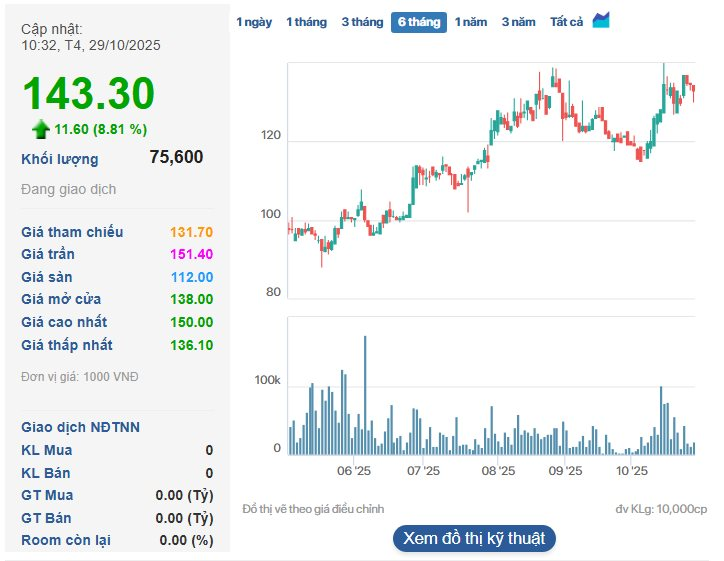 Lộ diện doanh nghiệp quân đội có thị giá top đầu, báo lãi quý 3 gấp 3 lần cùng kỳ- Ảnh 3. Lộ diện doanh nghiệp quân đội có thị giá top đầu, báo lãi quý 3 gấp 3 lần cùng kỳ- Ảnh 3.