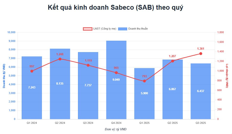 Công ty bia lớn nhất Việt Nam bán ít bia hơn nhưng lãi "khủng" hơn, "ngồi không" cũng kiếm 2,7 tỷ đồng tiền lãi mỗi ngày- Ảnh 1. Công ty bia lớn nhất Việt Nam bán ít bia hơn nhưng lãi "khủng" hơn, "ngồi không" cũng kiếm 2,7 tỷ đồng tiền lãi mỗi ngày- Ảnh 1.