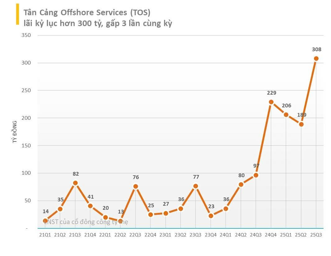Lộ diện doanh nghiệp quân đội có thị giá top đầu, báo lãi quý 3 gấp 3 lần cùng kỳ- Ảnh 1. Lộ diện doanh nghiệp quân đội có thị giá top đầu, báo lãi quý 3 gấp 3 lần cùng kỳ- Ảnh 1.