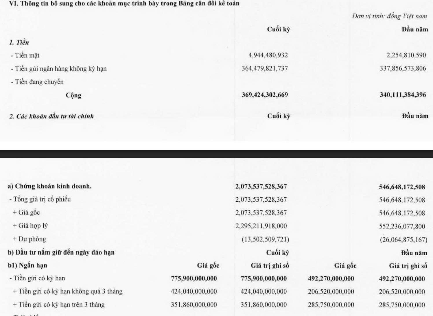 Công ty logistics chi 2.000 tỷ đầu tư chứng khoán, tạm lãi 221 tỷ đồng- Ảnh 3. Công ty logistics chi 2.000 tỷ đầu tư chứng khoán, tạm lãi 221 tỷ đồng- Ảnh 3.