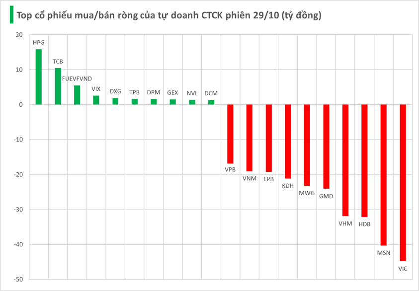 Tự doanh CTCK đẩy mạnh bán ròng trong phiên 29/10, cổ phiếu nào là tâm điểm  Tự doanh CTCK đẩy mạnh bán ròng trong phiên 29/10, cổ phiếu nào là tâm điểm