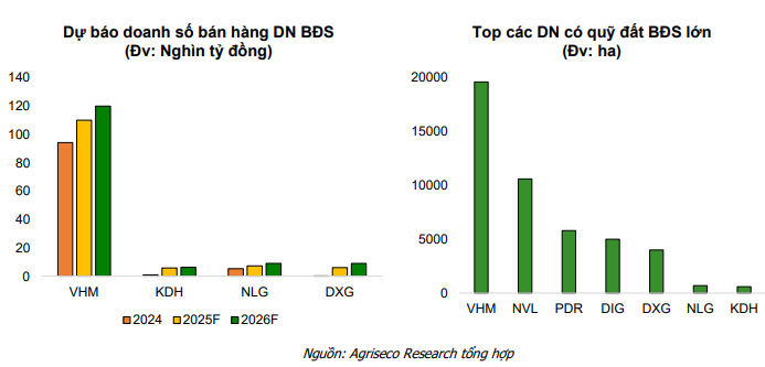 CTCK điểm tên 5 cổ phiếu bất động sản nền tảng tốt, tiềm năng hưởng lợi từ đầu tư công và định giá hấp dẫn để  CTCK điểm tên 5 cổ phiếu bất động sản nền tảng tốt, tiềm năng hưởng lợi từ đầu tư công và định giá hấp dẫn để