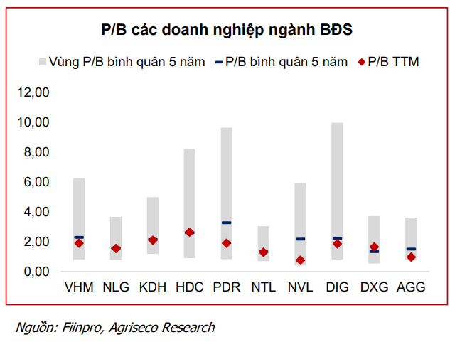 CTCK điểm tên 5 cổ phiếu bất động sản nền tảng tốt, tiềm năng hưởng lợi từ đầu tư công và định giá hấp dẫn để  CTCK điểm tên 5 cổ phiếu bất động sản nền tảng tốt, tiềm năng hưởng lợi từ đầu tư công và định giá hấp dẫn để