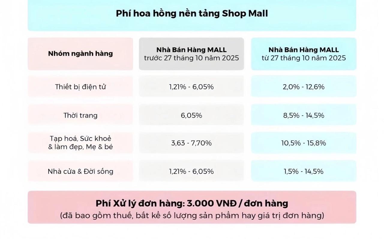 Nhà bán hàng than khó khi TikTok Shop có lần điều chỉnh phí thứ 3 trong năm, thu thêm 3.000 đồng phí xử lý mỗi đơn hàng- Ảnh 7. Nhà bán hàng than khó khi TikTok Shop có lần điều chỉnh phí thứ 3 trong năm, thu thêm 3.000 đồng phí xử lý mỗi đơn hàng- Ảnh 7.