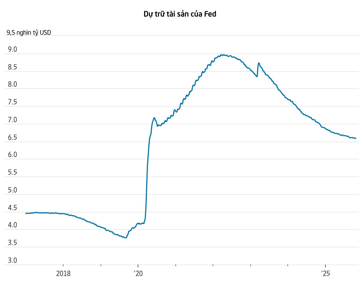 Cuộc họp chính sách cận kề, Fed đối mặt với bài toán 6,6 nghìn tỷ USD khó giải hơn cả hạ lãi suất: Cả thị trường nôn nóng chờ đợi quyết định mới- Ảnh 2. Cuộc họp chính sách cận kề, Fed đối mặt với bài toán 6,6 nghìn tỷ USD khó giải hơn cả hạ lãi suất: Cả thị trường nôn nóng chờ đợi quyết định mới- Ảnh 2.