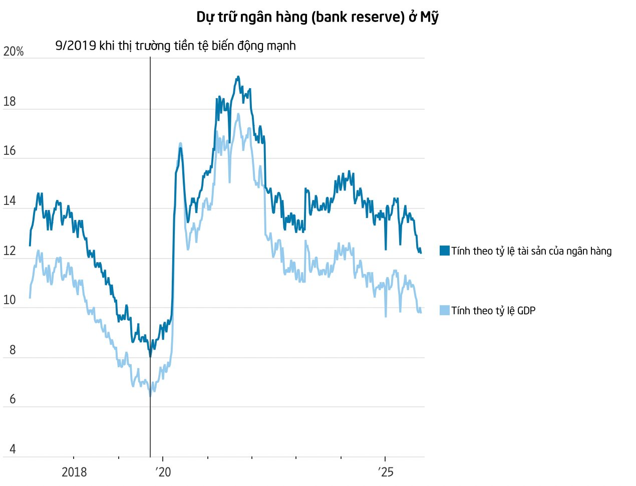 Cuộc họp chính sách cận kề, Fed đối mặt với bài toán 6,6 nghìn tỷ USD khó giải hơn cả hạ lãi suất: Cả thị trường nôn nóng chờ đợi quyết định mới- Ảnh 3. Cuộc họp chính sách cận kề, Fed đối mặt với bài toán 6,6 nghìn tỷ USD khó giải hơn cả hạ lãi suất: Cả thị trường nôn nóng chờ đợi quyết định mới- Ảnh 3.