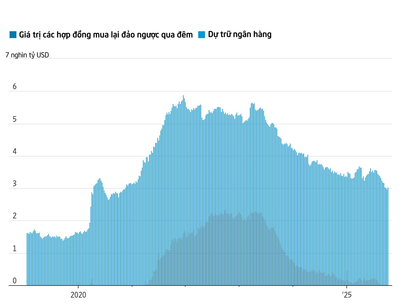 Cuộc họp chính sách cận kề, Fed đối mặt với bài toán 6,6 nghìn tỷ USD khó giải hơn cả hạ lãi suất: Cả thị trường nôn nóng chờ đợi quyết định mới- Ảnh 4. Cuộc họp chính sách cận kề, Fed đối mặt với bài toán 6,6 nghìn tỷ USD khó giải hơn cả hạ lãi suất: Cả thị trường nôn nóng chờ đợi quyết định mới- Ảnh 4.