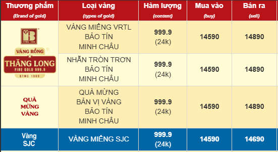 Sáng 29/10: Giá vàng SJC, vàng nhẫn đảo chiều tăng- Ảnh 1.