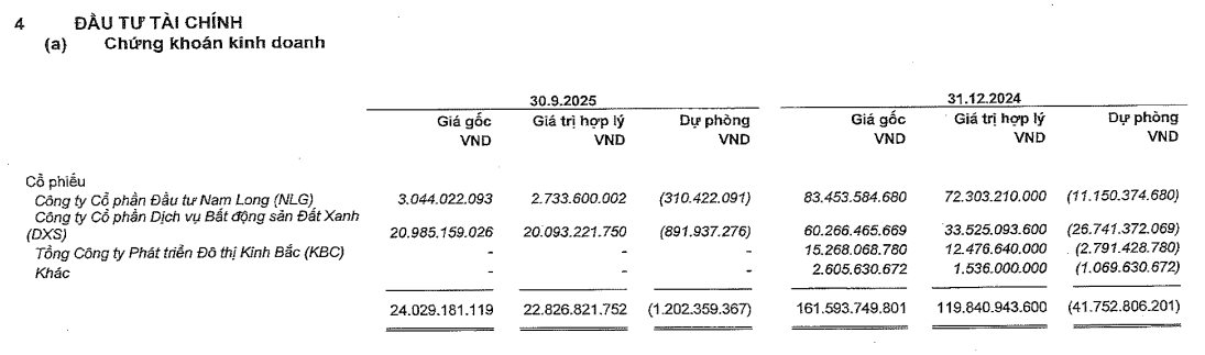 Quý 3/2025: "Nữ hoàng" cá tra Vĩnh Hoàn báo lãi tăng vọt 35%, "thoái" hơn trăm tỷ loạt cổ phiếu bất động sản- Ảnh 2.