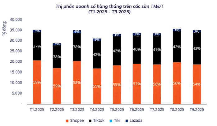 TiktokShop bứt tốc ngoạn mục, đe doạ "ngôi vương" của Shopee- Ảnh 1. TiktokShop bứt tốc ngoạn mục, đe doạ "ngôi vương" của Shopee- Ảnh 1.