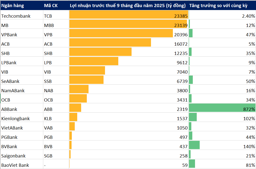 Sáng 29/10: Cập Nhật Kqkd 9 Tháng Đầu Năm 2025 Của 18 Ngân Hàng- Ảnh 1. Sáng 29/10: Cập Nhật Kqkd 9 Tháng Đầu Năm 2025 Của 18 Ngân Hàng- Ảnh 1.